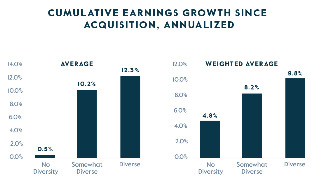 Diversity, Equity & Inclusion Earnings Growth