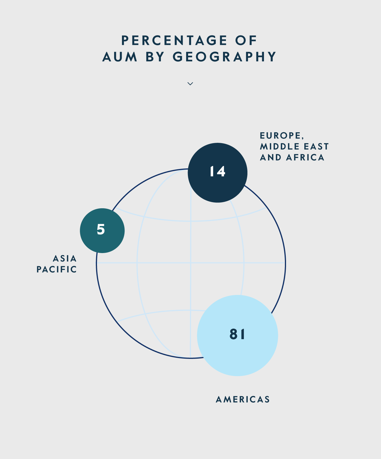 Carlyle AUM by Geography