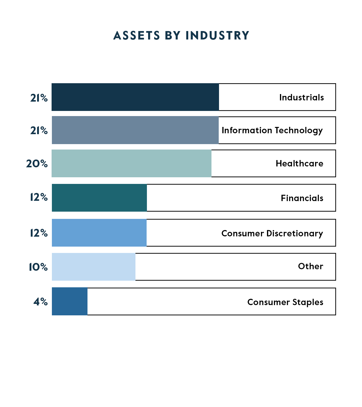 CAPM Allocation by Industry