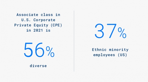 37% ethnic minority employees